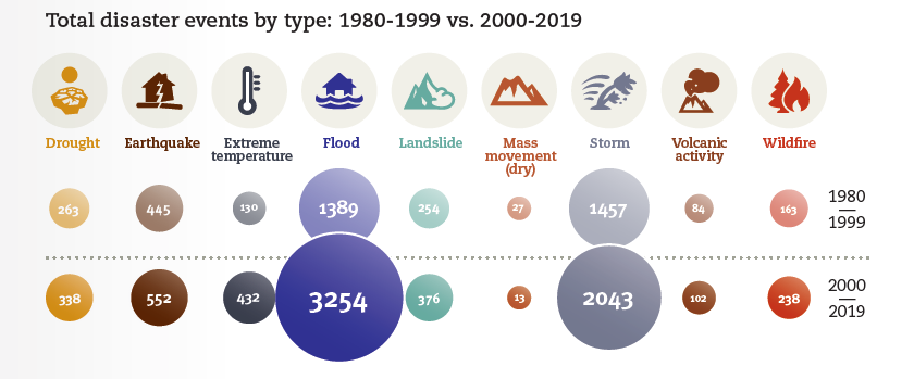 UN: Climate-related Disasters Have Doubled in the 21st Century